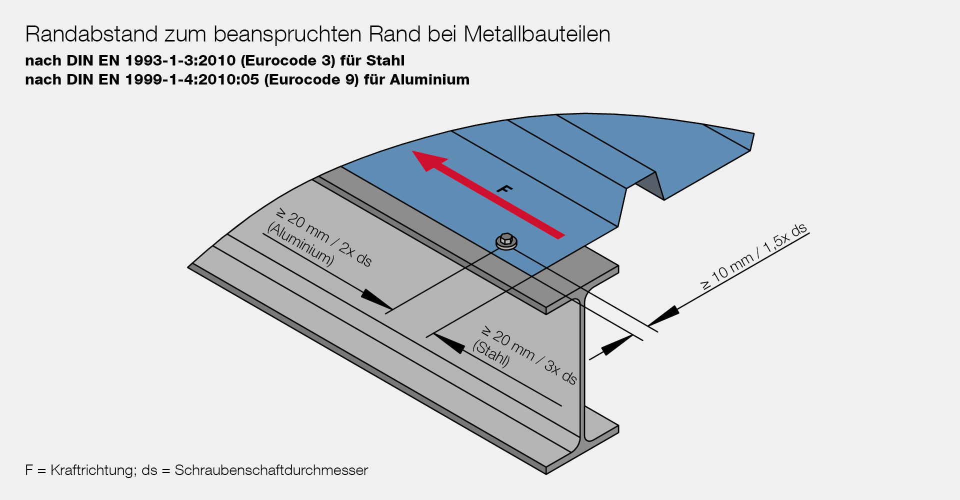 Randabstand zum beanspruchten Rand bei Metallbauteilen