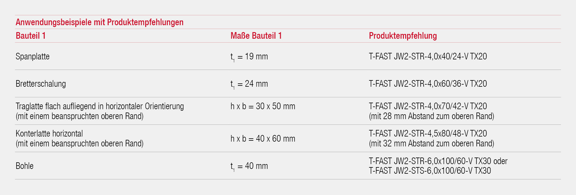 Anwendungsbeispiele der T-FAST® Holzschrauben