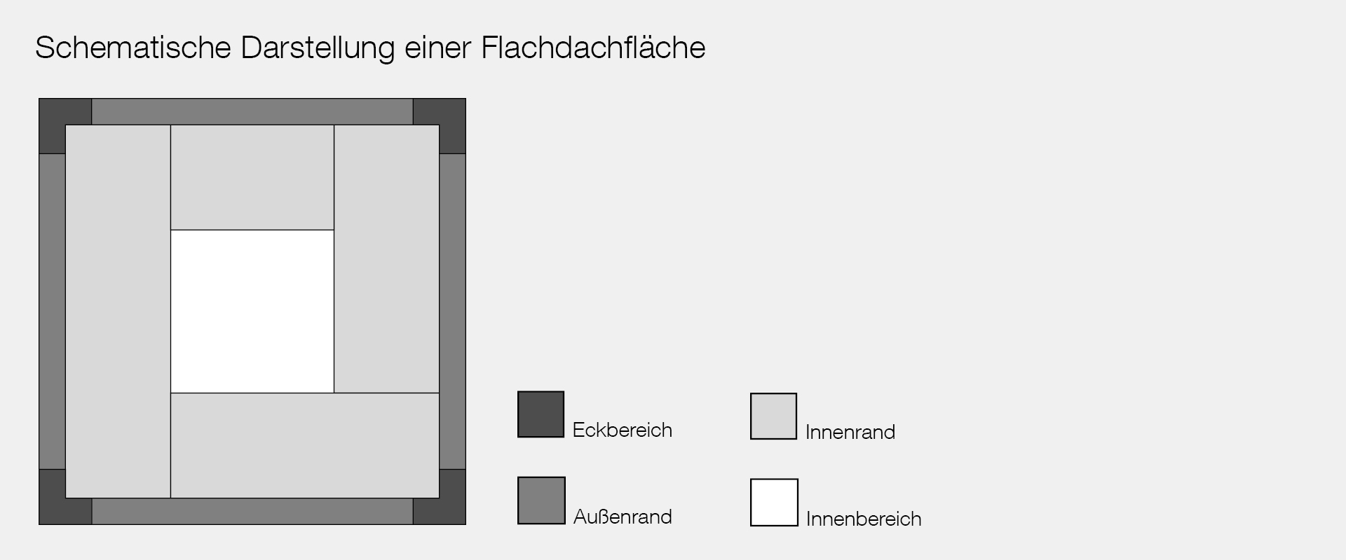 Schematische Darstellung einer Flachdachfläche