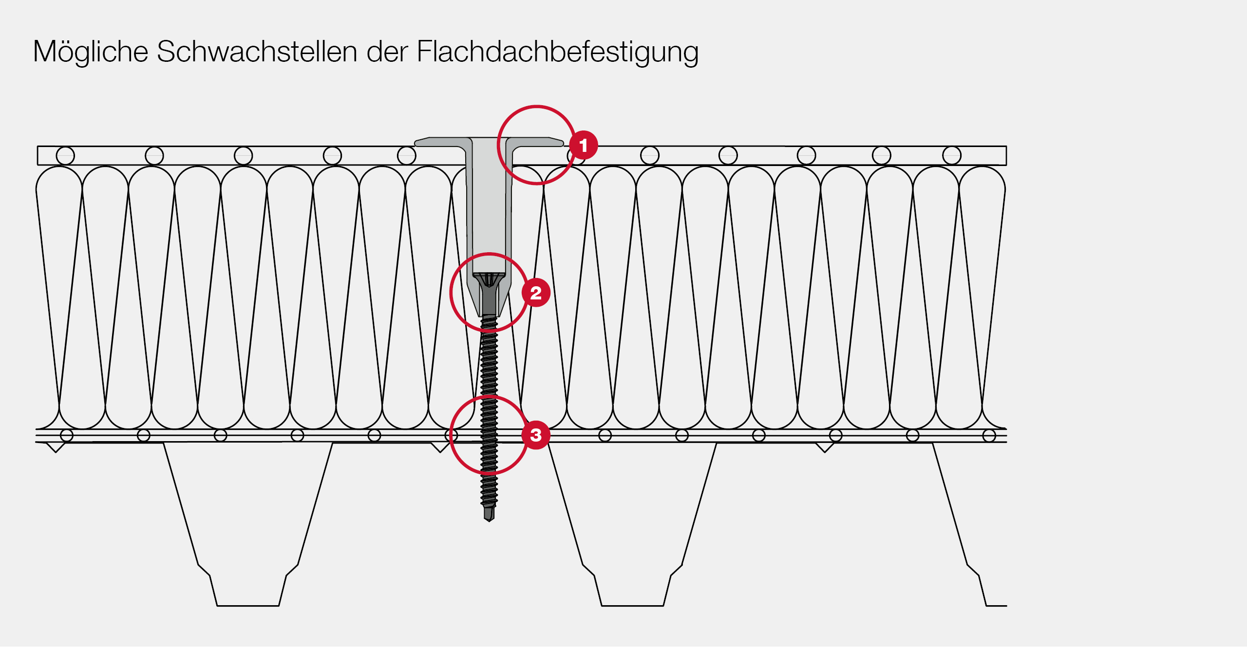 Mögliche Schwachstellen der Flachdachbefestigung